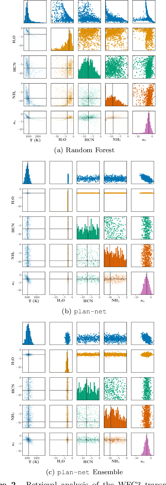 Figure 3 for An Ensemble of Bayesian Neural Networks for Exoplanetary Atmospheric Retrieval