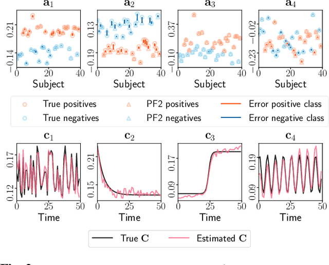 Figure 3 for Tracing Network Evolution Using the PARAFAC2 Model