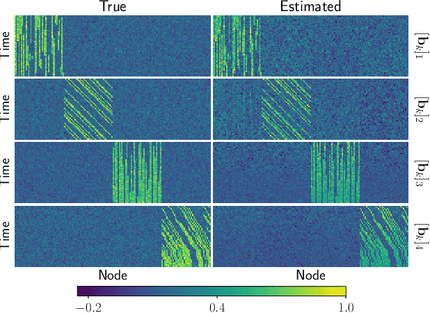 Figure 4 for Tracing Network Evolution Using the PARAFAC2 Model