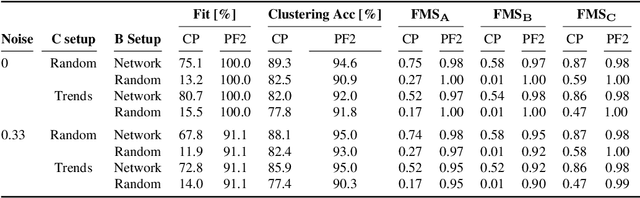 Figure 2 for Tracing Network Evolution Using the PARAFAC2 Model