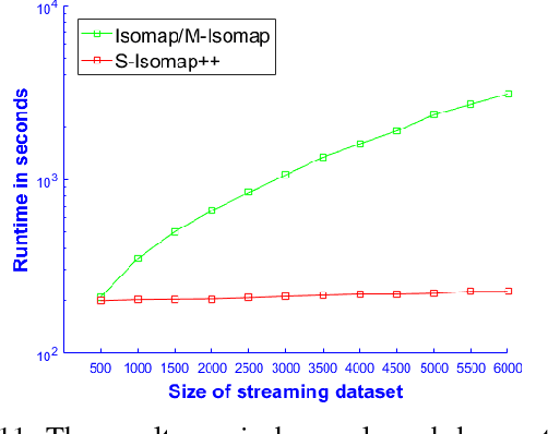 Figure 3 for S-Isomap++: Multi Manifold Learning from Streaming Data