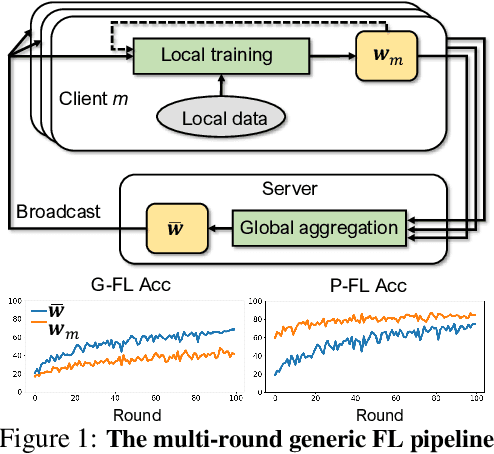 Figure 1 for On Bridging Generic and Personalized Federated Learning