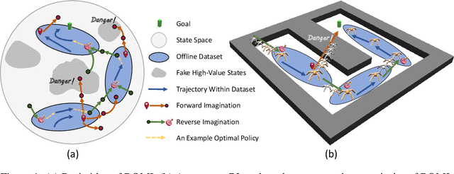 Figure 1 for Offline Reinforcement Learning with Reverse Model-based Imagination