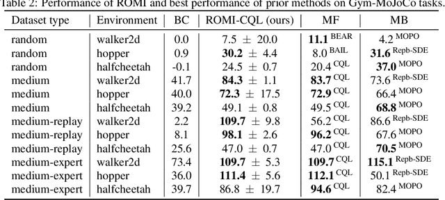 Figure 4 for Offline Reinforcement Learning with Reverse Model-based Imagination