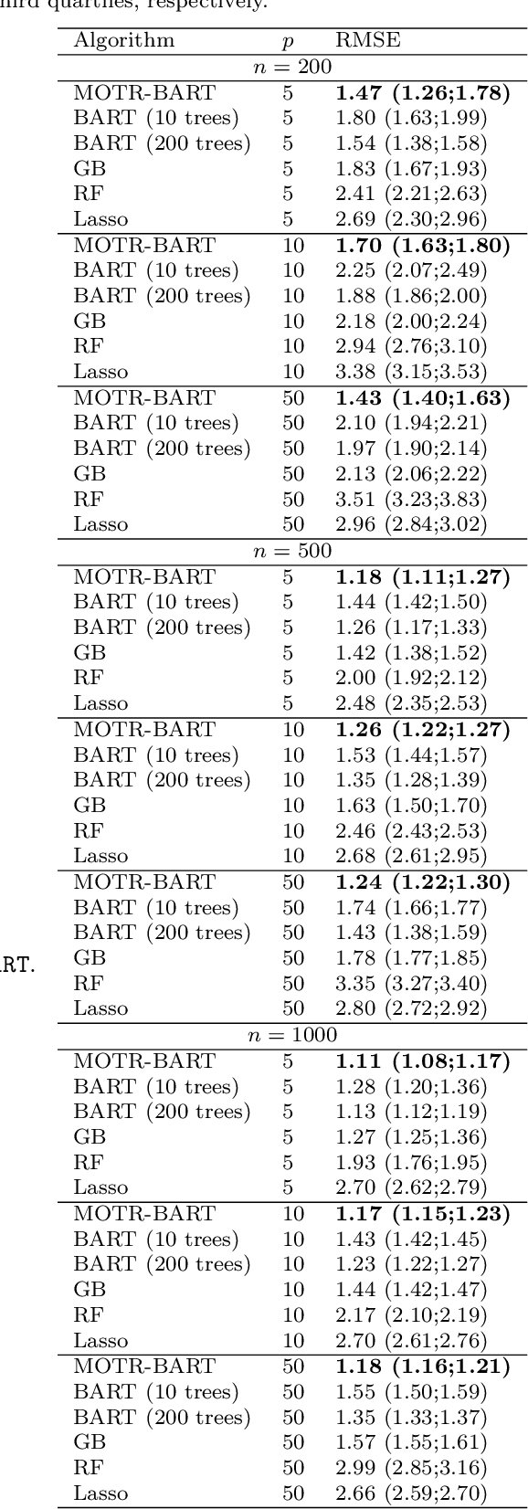 Figure 2 for Bayesian Additive Regression Trees with Model Trees