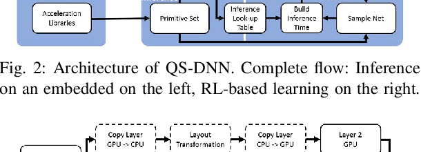 Figure 2 for Learning to infer: RL-based search for DNN primitive selection on Heterogeneous Embedded Systems