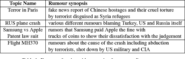 Figure 1 for Spotting Rumors via Novelty Detection