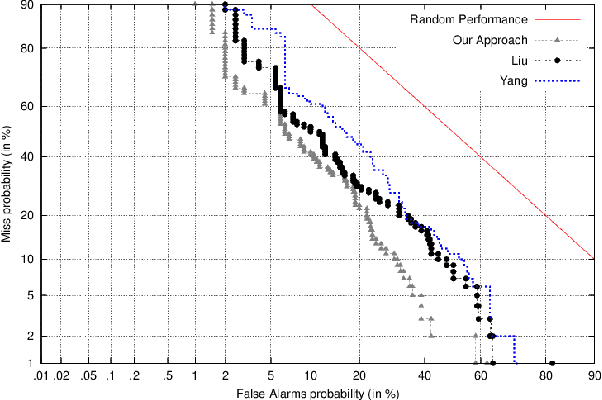 Figure 2 for Spotting Rumors via Novelty Detection