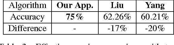 Figure 3 for Spotting Rumors via Novelty Detection