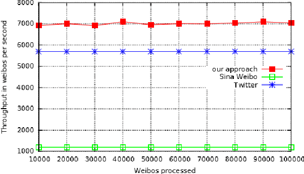 Figure 4 for Spotting Rumors via Novelty Detection