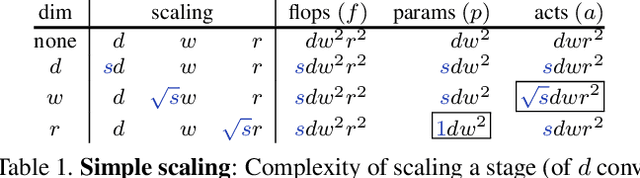 Figure 2 for Fast and Accurate Model Scaling