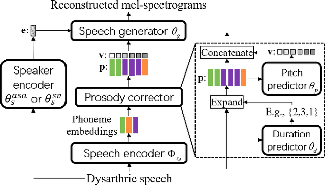 Figure 1 for Speaker Identity Preservation in Dysarthric Speech Reconstruction by Adversarial Speaker Adaptation