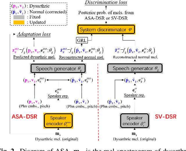 Figure 3 for Speaker Identity Preservation in Dysarthric Speech Reconstruction by Adversarial Speaker Adaptation