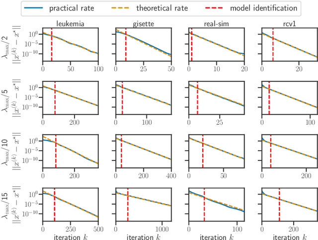 Figure 1 for Model identification and local linear convergence of coordinate descent