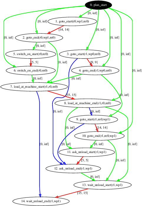 Figure 2 for Robust Plan Execution with Unexpected Observations