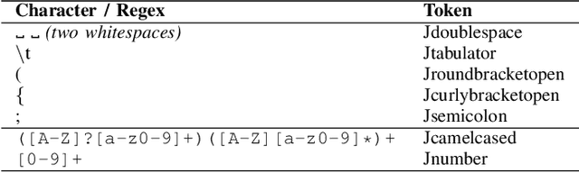 Figure 4 for Identifying non-natural language artifacts in bug reports