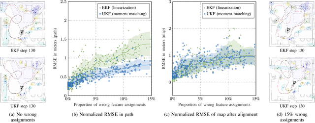 Figure 4 for A Look at Improving Robustness in Visual-inertial SLAM by Moment Matching