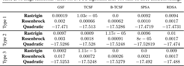 Figure 2 for A Gradient Smoothed Functional Algorithm with Truncated Cauchy Random Perturbations for Stochastic Optimization