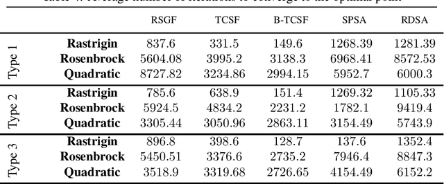 Figure 4 for A Gradient Smoothed Functional Algorithm with Truncated Cauchy Random Perturbations for Stochastic Optimization