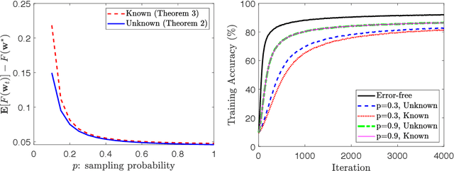 Figure 3 for Privacy Amplification for Federated Learning via User Sampling and Wireless Aggregation