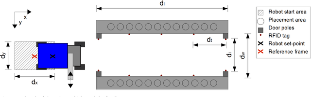 Figure 2 for Robotic design choice overview using co-simulation