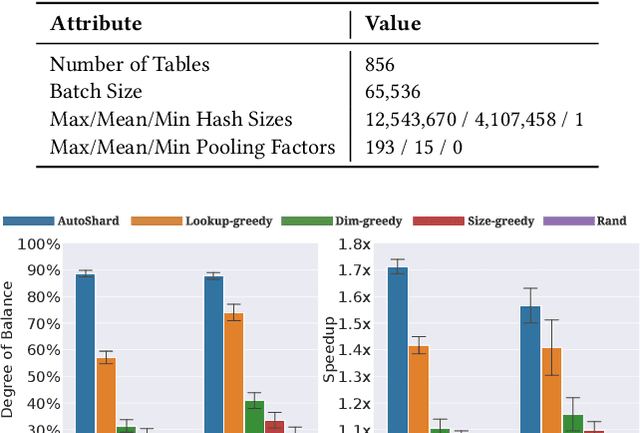 Figure 2 for AutoShard: Automated Embedding Table Sharding for Recommender Systems