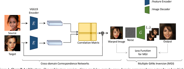 Figure 1 for Multiple GAN Inversion for Exemplar-based Image-to-Image Translation