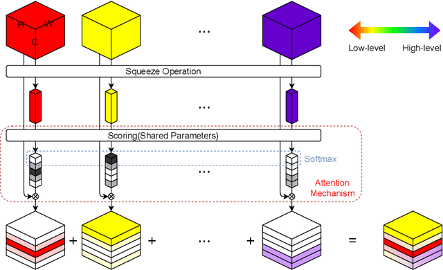 Figure 1 for AFINet: Attentive Feature Integration Networks for Image Classification