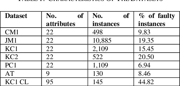 Figure 1 for A Review On Software Defects Prediction Methods