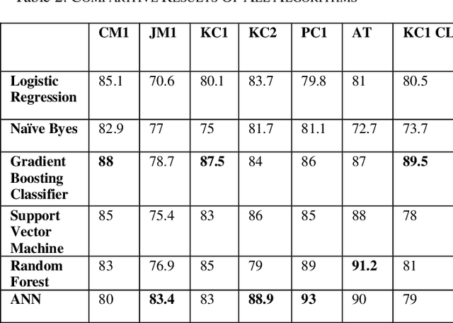 Figure 2 for A Review On Software Defects Prediction Methods