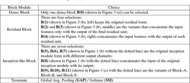 Figure 2 for Structure Learning of Deep Neural Networks with Q-Learning