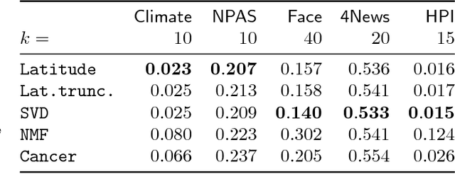 Figure 2 for Latitude: A Model for Mixed Linear-Tropical Matrix Factorization