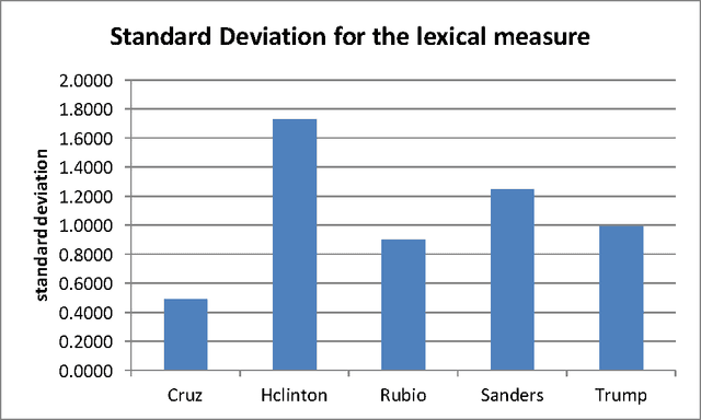 Figure 3 for A Readability Analysis of Campaign Speeches from the 2016 US Presidential Campaign
