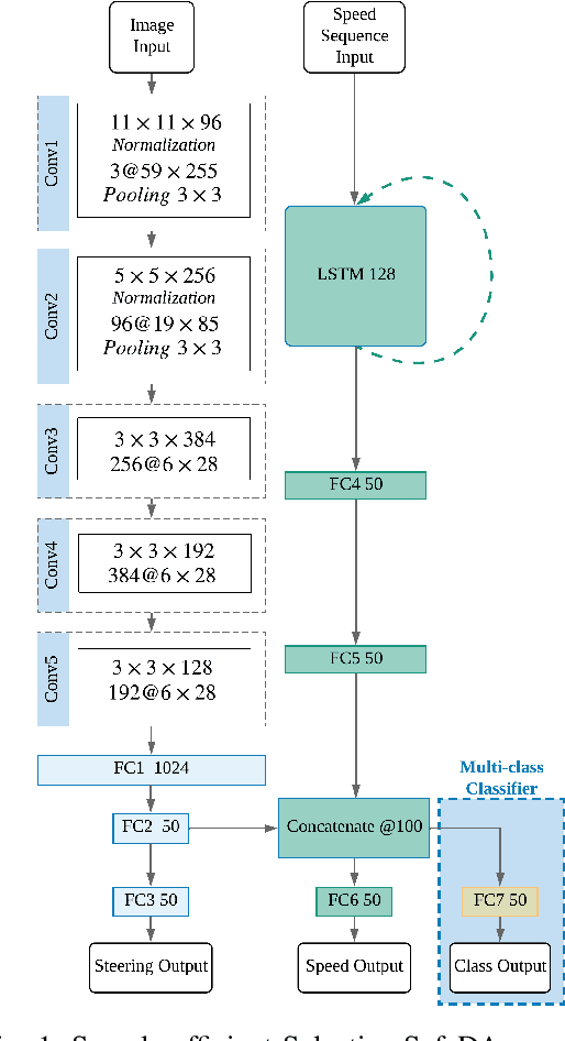 Figure 1 for Sample Efficient Interactive End-to-End Deep Learning for Self-Driving Cars with Selective Multi-Class Safe Dataset Aggregation