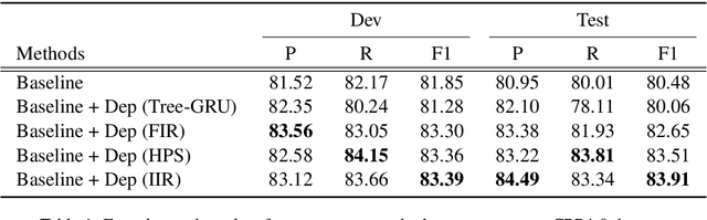 Figure 2 for A Syntax-aware Multi-task Learning Framework for Chinese Semantic Role Labeling