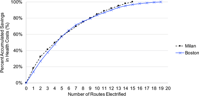 Figure 2 for Valuation of Public Bus Electrification with Open Data