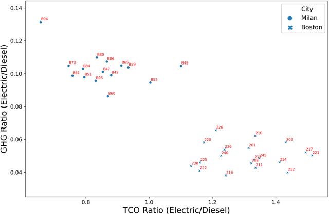 Figure 3 for Valuation of Public Bus Electrification with Open Data