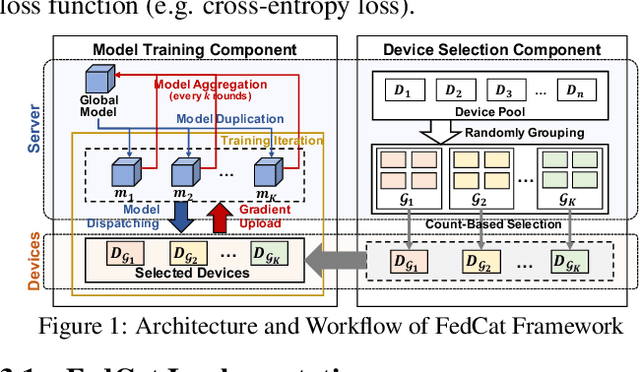 Figure 1 for FedCAT: Towards Accurate Federated Learning via Device Concatenation