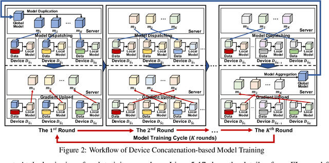Figure 3 for FedCAT: Towards Accurate Federated Learning via Device Concatenation