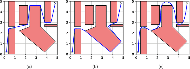 Figure 3 for Motion Planning around Obstacles with Convex Optimization
