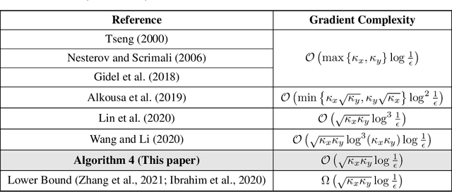 Figure 1 for The First Optimal Algorithm for Smooth and Strongly-Convex-Strongly-Concave Minimax Optimization