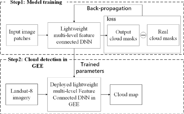 Figure 2 for Cloud detection in Landsat-8 imagery in Google Earth Engine based on a deep neural network