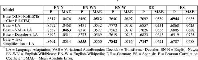 Figure 4 for Domain Adaptation in Multilingual and Multi-Domain Monolingual Settings for Complex Word Identification