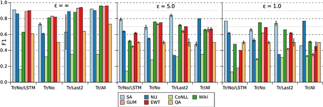 Figure 2 for One size does not fit all: Investigating strategies for differentially-private learning across NLP tasks