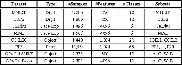 Figure 2 for Model Selection with Nonlinear Embedding for Unsupervised Domain Adaptation