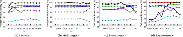 Figure 4 for Model Selection with Nonlinear Embedding for Unsupervised Domain Adaptation