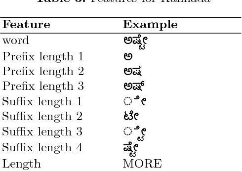 Figure 4 for Building a Kannada POS Tagger Using Machine Learning and Neural Network Models