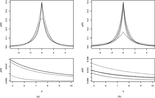 Figure 1 for Generalized double Pareto shrinkage