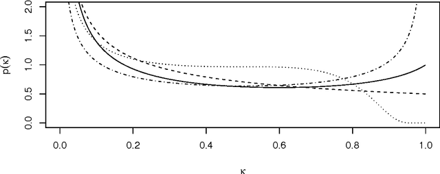 Figure 3 for Generalized double Pareto shrinkage