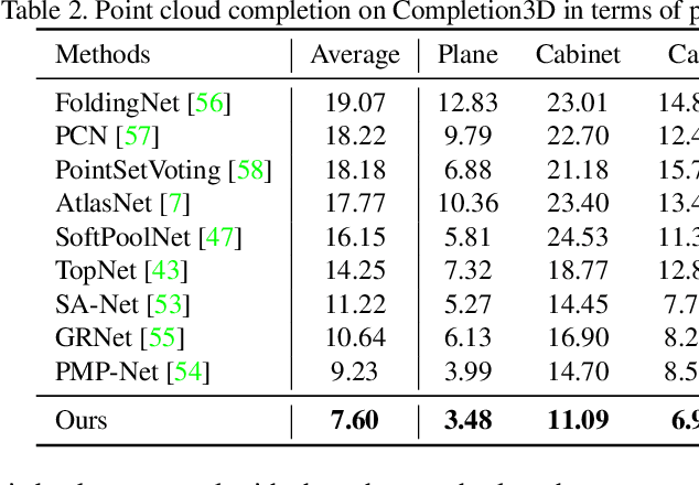 Figure 3 for SnowflakeNet: Point Cloud Completion by Snowflake Point Deconvolution with Skip-Transformer